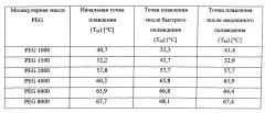 Наслаивание и микроинкапсулирование термочувствительного биологически активного материала с использованием слоев теплопоглощающего материала с возрастающими точками плавления (патент 2606757)