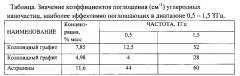 Поглотитель электромагнитных волн на основе гибридных нанокомпозитных структур (патент 2594363)