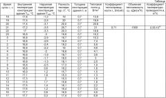 Способ неразрушающего контроля комплекса теплофизических характеристик твердых строительных материалов (патент 2421711)