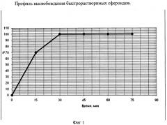 Лекарственная форма с модифицированным высвобождением 6-метил-2-этил-3-гидроксипиридина сукцината (патент 2411035)