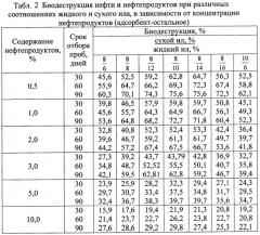 Состав для очистки нефтешлама и почвы от нефтяных загрязнений (патент 2351410)