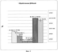 Способ качественного и количественного анализа липидов, прочносвязанных с геномной днк (патент 2506314)