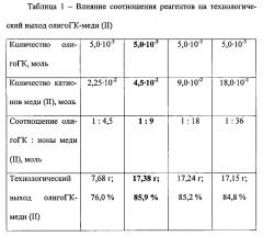 Способ получения координационных соединений олигогалактуроновой кислоты с биогенными металлами (ii), как систем доставки биогенных металлов (ii) и систем выведения тяжелых металлов (ii) (патент 2599494)