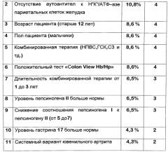 Способ определения эрозивных поражений слизистой оболочки желудка у детей с ювенильным артритом (патент 2574031)