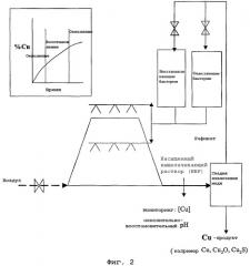 Извлечение меди из халькопирита (патент 2294974)