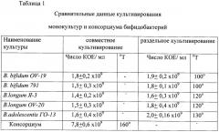 Консорциум бифидобактерий для приготовления бактерийных препаратов и биологически активных добавок к пище, предназначенных для коррекции микрофлоры желудочно-кишечного тракта людей старше 14 лет, и способ его получения, биологически активная добавка к пище для коррекции микрофлоры желудочно-кишечного тракта людей старше 14 лет и бактериальный препарат для лечения дисбиотических состояний желудочно-кишечного тракта людей старше 14 лет (патент 2491332)