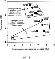 Курительное изделие и способ регулирования его скорости горения (патент 2302805)