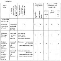 Способ определения необходимости использования психофармакотерапии у пациентов с расстройствами аутистического спектра на момент их обследования (патент 2643760)