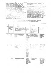 Способ термической обработки высоколегированных сталей (патент 1280027)