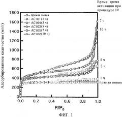 Способы увеличения количества мезопор в микропористом угле (патент 2538257)