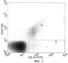 Способ определения эндотелиальных микрочастиц в крови человека (патент 2475755)
