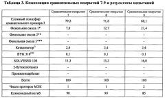 Композиция покрытия (патент 2654761)