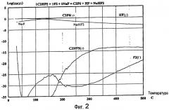 Способ и реактор фторирования (патент 2446139)