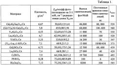 Монокристалл со структурой граната для сцинтилляционных датчиков и способ его получения (патент 2646407)