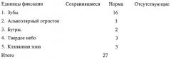 Способ оценки степени тяжести повреждения зубочелюстной системы человека при огнестрельном ранении для формирования восстанавливающего протеза (патент 2284143)