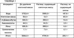 Способ выделения и очистки 1,4-диаминобутана из ферментационного раствора (патент 2573935)