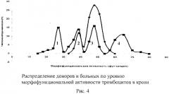 Способ оценки морфофункционального статуса тромбоцитов человека (патент 2485502)
