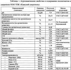 Способ биологической очистки почв, загрязненных нефтепродуктами (патент 2618699)