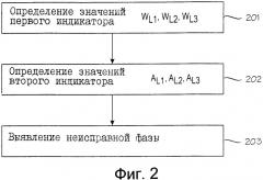 Способ и устройство для определения неисправной фазы (патент 2343497)