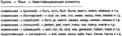 Способ автоматизированного определения языка или языковой группы текста (патент 2607989)