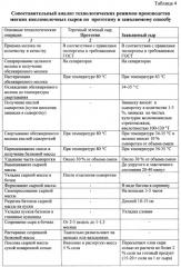 Способ производства мягкого кисломолочного сыра (патент 2432767)