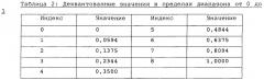 Неравномерное квантование параметров для усовершенствованной связи (патент 2628898)