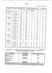 Геомикробиологический способ поисков нефти и газа (патент 1807440)