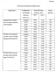 Способ определения термоокислительной стабильности смазочных материалов (патент 2598624)