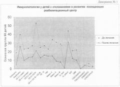 Способ лечения детей с ограниченными возможностями (патент 2341244)