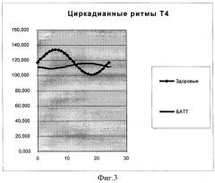 Способ диагностики десинхронозов гипофизарно-тиреоидной системы у больных бронхиальной астмой тяжелого течения, не получавших ранее глюкокортикоидной терапии (патент 2382366)