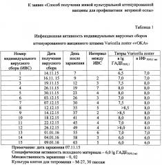 Способ получения живой культуральной аттенуированной вакцины для профилактики ветряной оспы (патент 2637093)