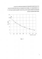 Способ определения истинной поверхности электролитических осадков платины, осажденных на углеродсодержащий электрод, методом инверсионной вольтамперометрии (патент 2660368)