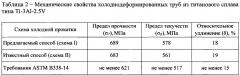 Способ изготовления бесшовных холоднодеформированных труб из титанового сплава типа ti-3al-2,5v (патент 2661125)