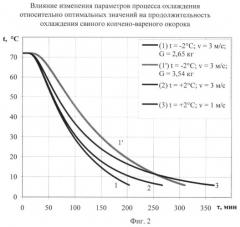 Способ охлаждения подвергнутых термической обработке мясопродуктов (патент 2438335)