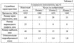 Износостойкий чугун с шаровидным графитом (патент 2602588)