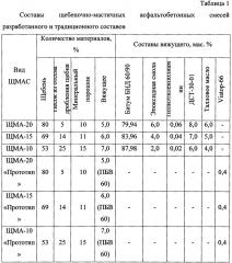 Стабилизированное вяжущее, щебеночно-мастичная асфальтобетонная смесь на основе стабилизированного вяжущего и способ ее получения (патент 2647740)