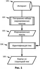 Метод построения и обнаружения тематической структуры корпуса (патент 2583716)