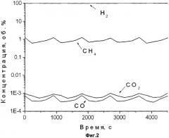 Способ получения водородсодержащего газа (патент 2271333)