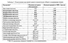 Детская смесь с низким содержанием жирных кислот со средней длиной цепи в определенных пропорциях и ее применение при стимуляции и/или обеспечении сбалансированного роста грудных детей (патент 2648375)