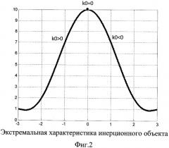 Способ поиска экстремума статистической характеристики инерционного объекта (патент 2471220)