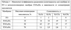 Способ получения композиционных мембранных материалов на основе гидридообразующих интерметаллических соединений и полимерных связующих (патент 2624108)