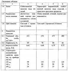 Способ производства хлебобулочных изделий (патент 2596701)