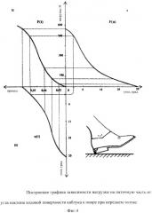 Способ определения коэффициента жесткости каблучной части обуви в функции времени переднего толчка (патент 2394221)