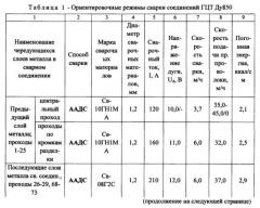 Способ многопроходной автоматической аргонодуговой сварки изделия из низколегированной стали перлитного класса толщиной более 30 мм (патент 2574902)