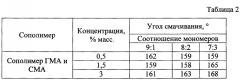 Способ получения полимерного покрытия на поверхности хлопчатобумажной ткани (патент 2616048)