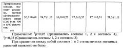 Средство для лечения гнойно-воспалительных процессов мягких тканей и слизистых оболочек (патент 2542373)