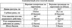 Способ определения оптимального лапаротомного доступа при операциях на поперечно-ободочном отделе толстой кишки (патент 2649571)