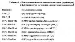 Набор последовательности праймеров и аллельспецифических зондов для одновременной генодиагностики четырех мутантных аллелей каппа-казеина у крупного рогатого скота (патент 2646140)