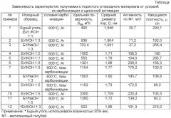 Способ получения пористого углеродного материала из бурого угля (патент 2359904)