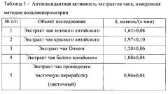 Способ определения суммарной антиоксидантной активности экстрактов чаев методом вольтамперометрии на модифицированном электроде (патент 2567727)